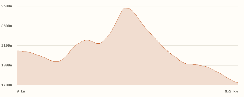 Aperçu du profil d'altitude du jour 2
